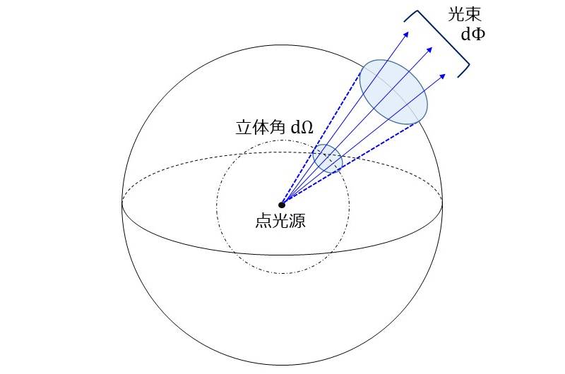 光度の説明図